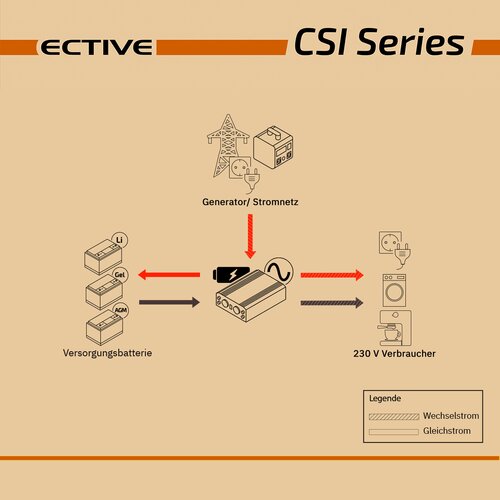 ECTIVE CSI 5 Sinus Charger-Inverter 500W/12V Sinus-Wechselrichter mit Ladegert und NVS