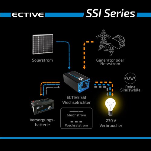 ECTIVE SSI 25 12V 4in1 Sinus-Inverter 2500W/12V Sinus-Wechselrichter mit MPPT-Solarladeregler, Ladegert und NVS