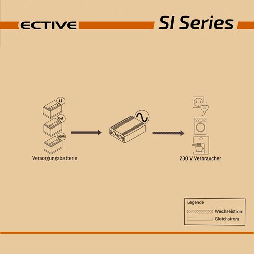ECTIVE SI 20 2000W/12V Sinus-Wechselrichter mit reiner Sinuswelle