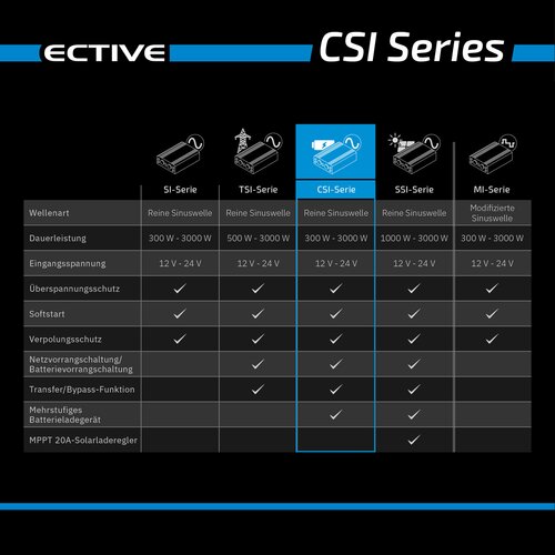 ECTIVE CSI 5 Sinus Charger-Inverter 500W/12V Sinus-Wechselrichter mit Ladegerät und NVS